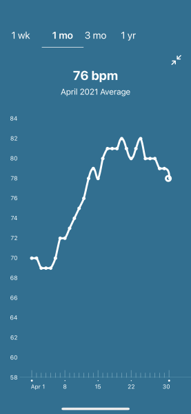 Tracking your cycle and possible BFP using RHR