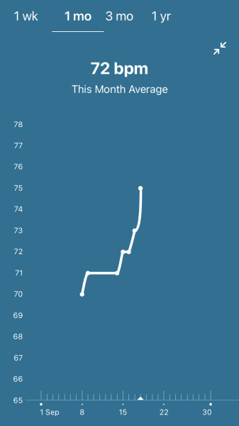 Tracking your cycle and possible bfp with rhr on Fitbit.