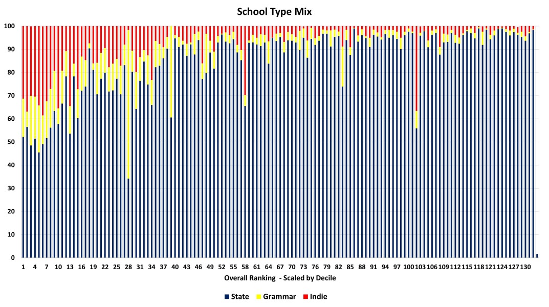 Sunday Times University League Table