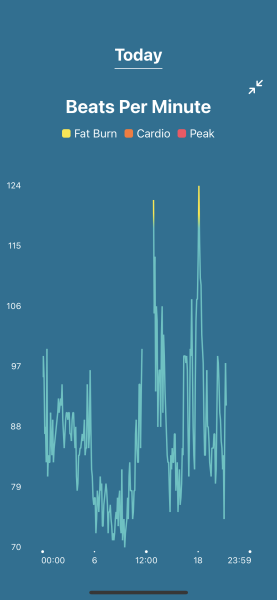 Tracking your cycle and possible BFP using RHR