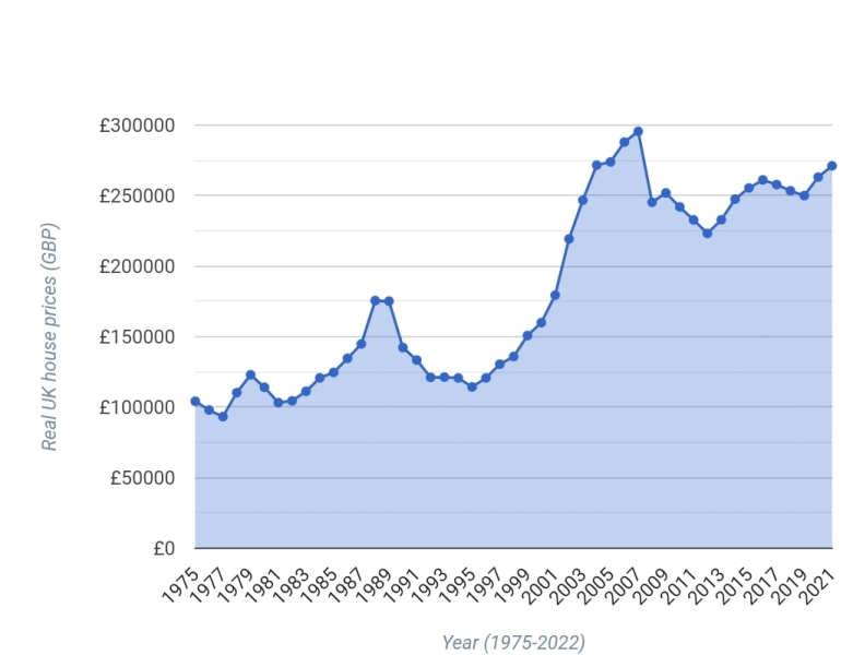 To think there must be a fall in house prices?
