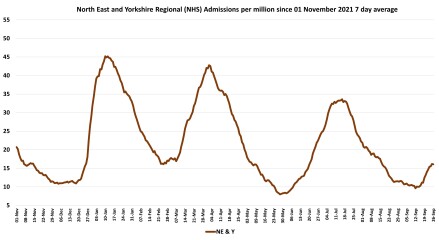 Data & analysis thread, started 9th April 2022