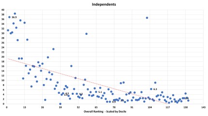 Sunday Times University League Table