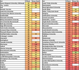 Sunday Times University League Table