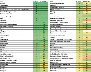 Sunday Times University League Table