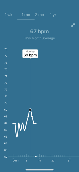 Tracking your cycle and possible BFP using RHR