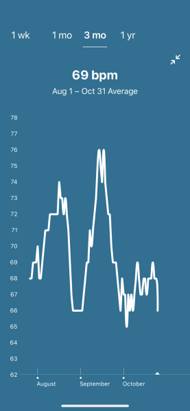 Tracking your cycle and possible BFP using RHR