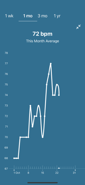 Tracking your cycle and possible BFP using RHR