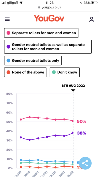Mail on Sunday: "MPs are urging major high street stores to scrap unisex changing rooms following a surge in women suffering traumatic encounters with men"