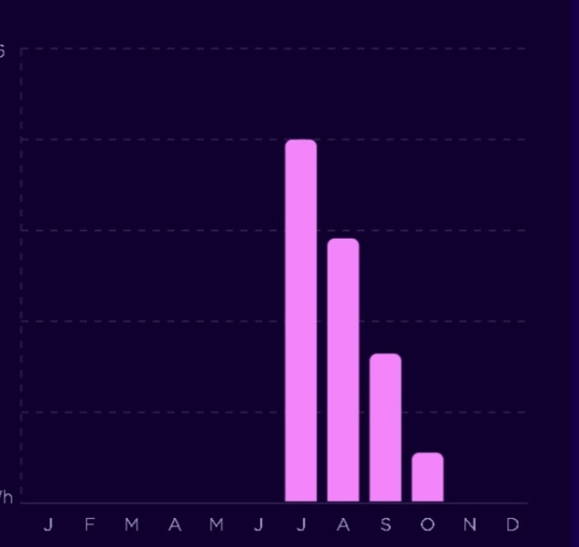 have you reduced your usage