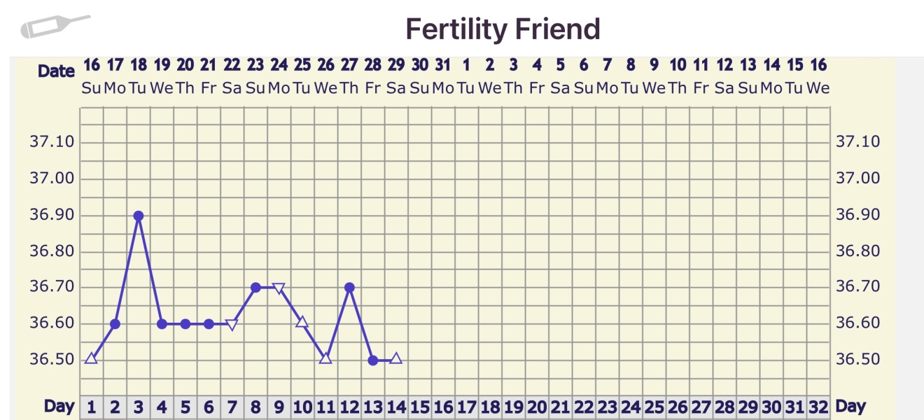 Ovulation day - 2ww Buddies