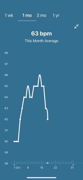 Tracking your cycle and possible BFP using RHR