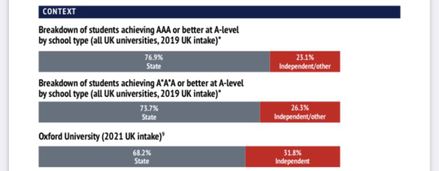 Oxbridge actively targeting private school pupils