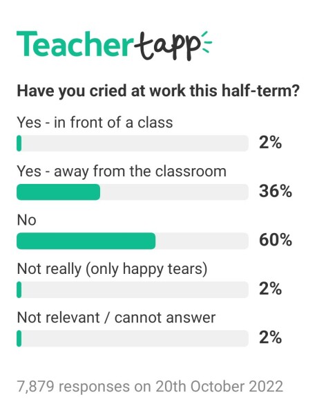 To think it's not normal for over 35% of teachers to have cried at work this term?