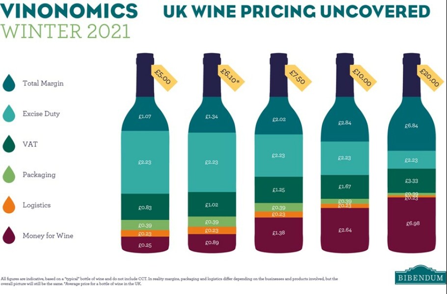 To think £10 a bottle for wine isn’t that cheap
