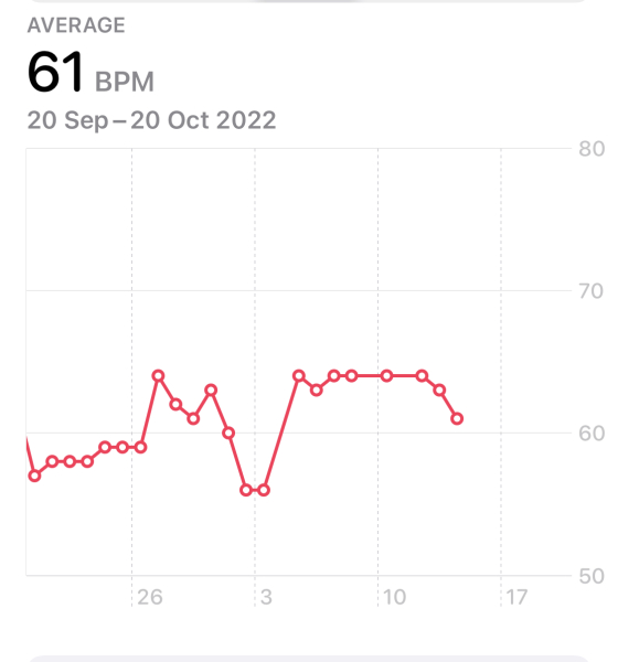 Tracking your cycle and possible BFP using RHR
