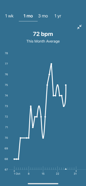 Tracking your cycle and possible BFP using RHR