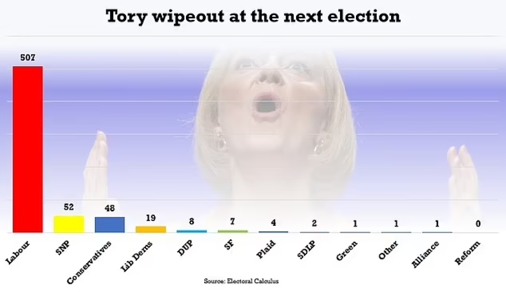 Will Liz Truss really last only 17 more days? 
