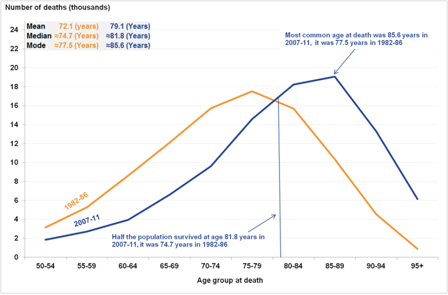 People dying in their fifties and sixties?