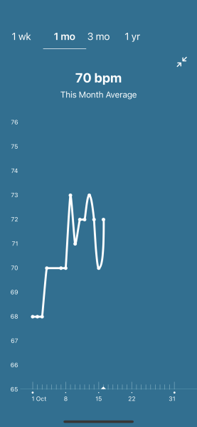 Tracking your cycle and possible BFP using RHR