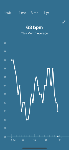 Tracking your cycle and possible BFP using RHR