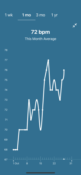 Tracking your cycle and possible BFP using RHR