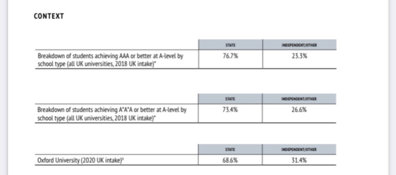 Oxbridge actively targeting private school pupils
