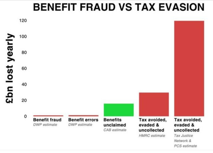 If you knew someone was committing benefit fraud would you report them? 