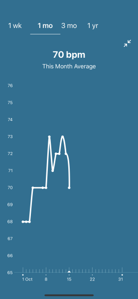 Tracking your cycle and possible BFP using RHR
