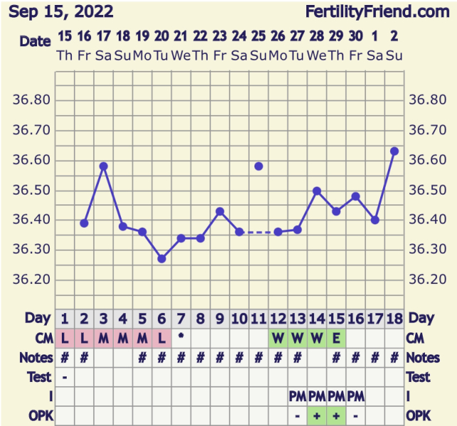Ovulation day - 2ww Buddies