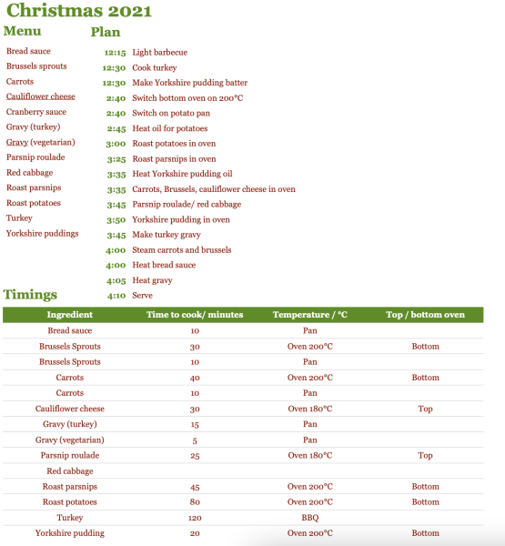 How do you plan Christmas dinner? - first time host!