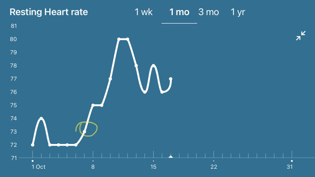 Tracking your cycle and possible BFP using RHR