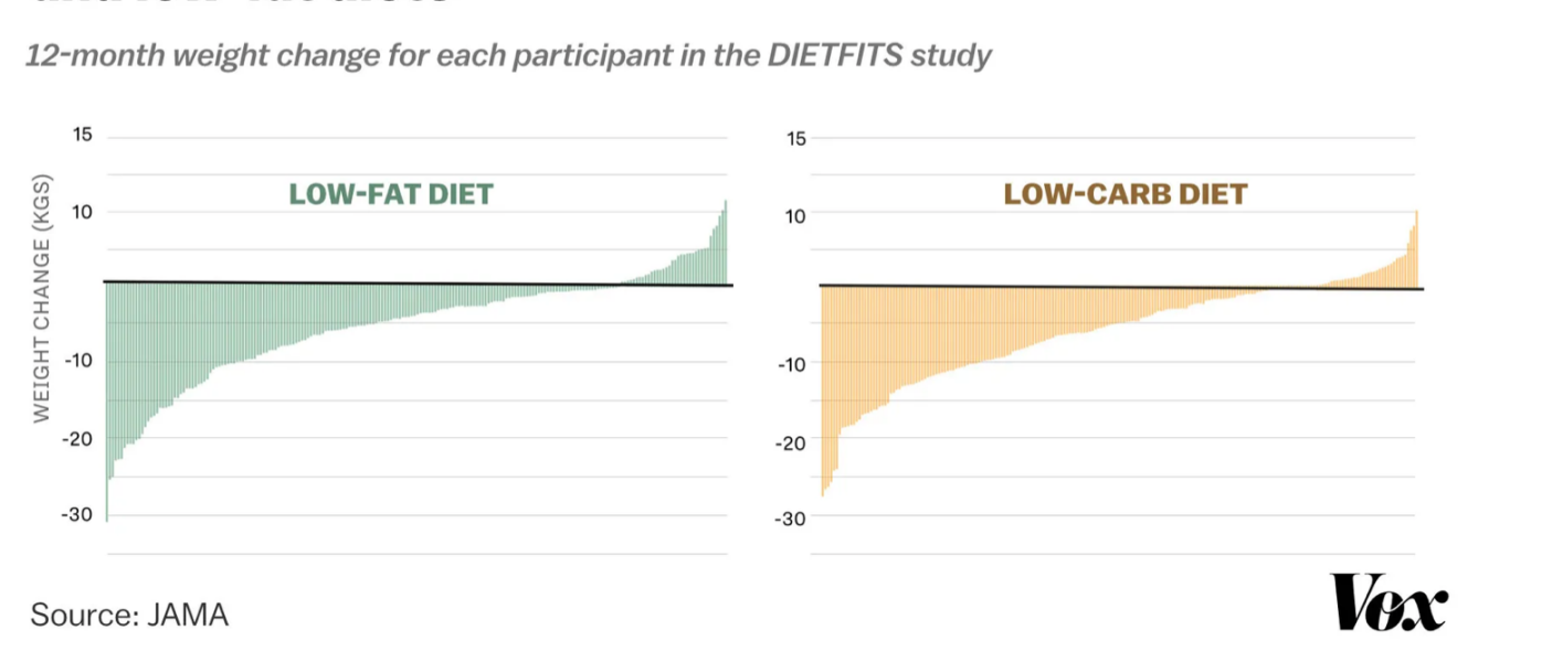 Still hungry a lot after two months on low carb