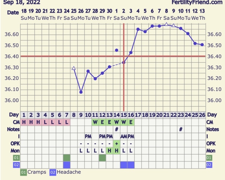 7dpo symptoms