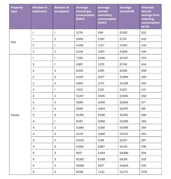 £419 per month gas&elec….. around about right? 