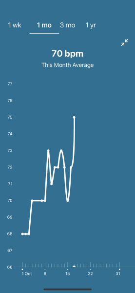 Tracking your cycle and possible BFP using RHR