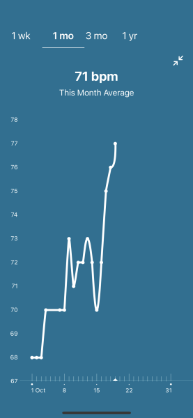 Tracking your cycle and possible BFP using RHR