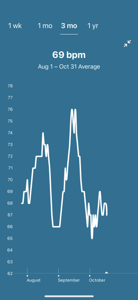 Tracking your cycle and possible BFP using RHR