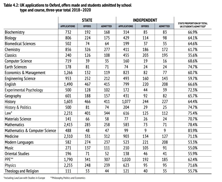 State school oxbridge bias