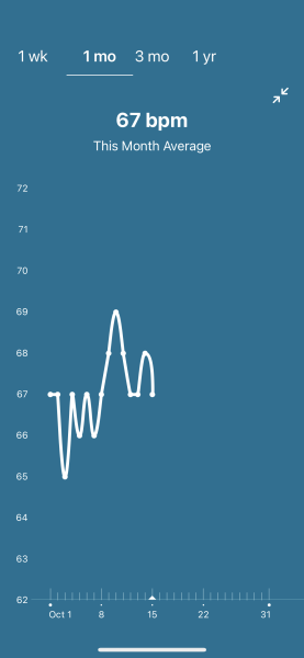 Tracking your cycle and possible BFP using RHR