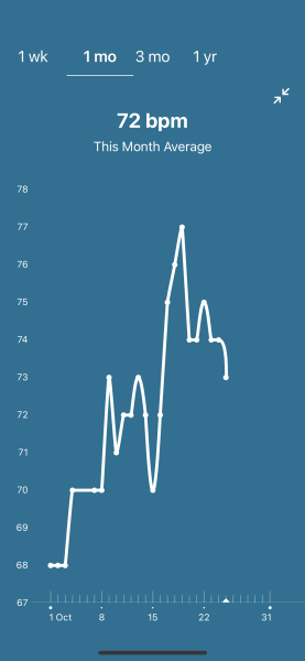 Tracking your cycle and possible BFP using RHR