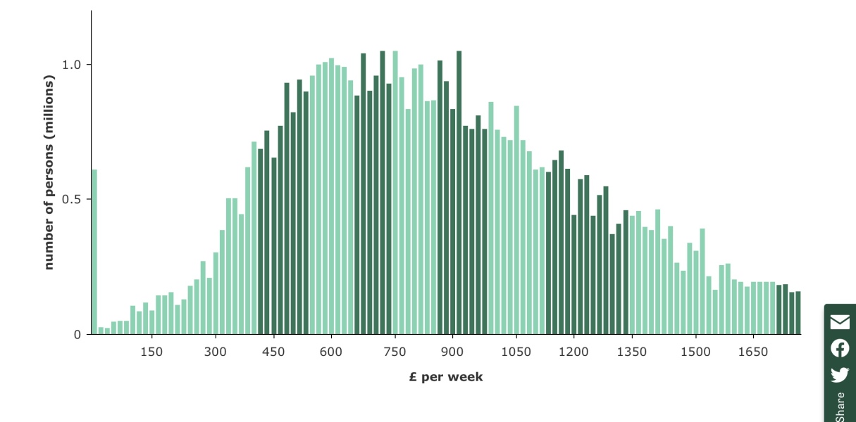 To wonder what’s deemed middle income, low income, high income?