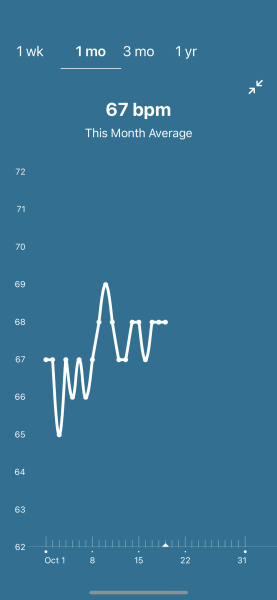 Tracking your cycle and possible BFP using RHR