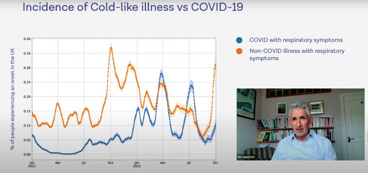 Is covid growing rampant again