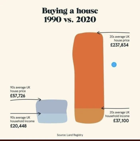 To think that renters have put up with big monthly rises for years