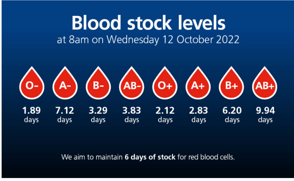 NHS has issued it's first ever Amber alert for blood supplies