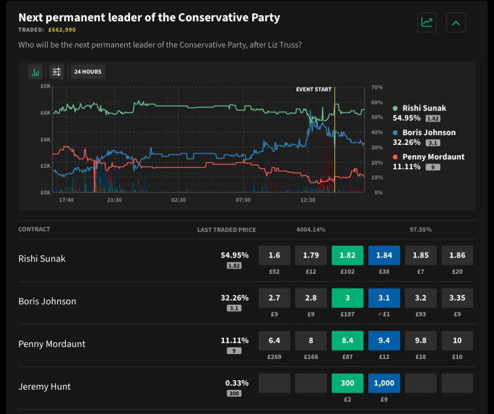 Liz Truss has resigned. Part 3: The Return of the King?