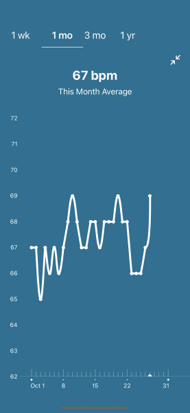 Tracking your cycle and possible BFP using RHR