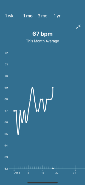 Tracking your cycle and possible BFP using RHR