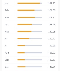 Less people in the house should equal lower electricity and gas; why won't Ovo believe me?